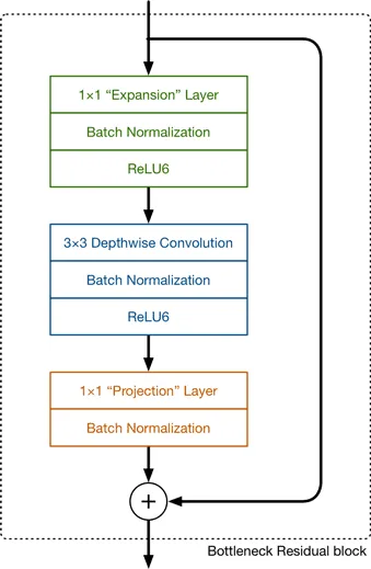 Inverse residual block