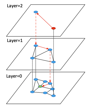 HNSW layers showing hierarchical structure with sparse top layer and dense bottom layer, with query traversal path
