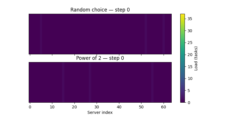 Simulation for Random vs Power of 2